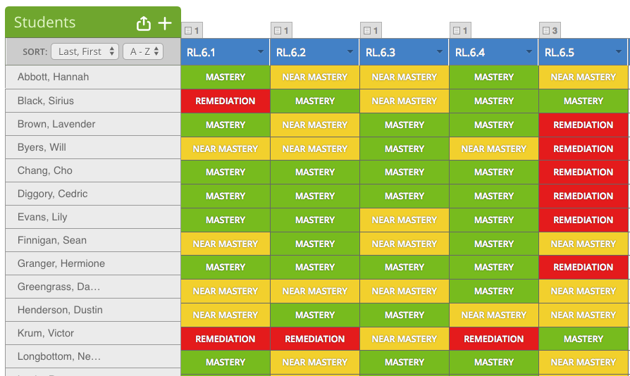 Example of mastery data from MasteryConnect. It shows master data for 13 students across 5 standards. No student has mastered all five standards, and only 5 students do not need any kind of remediation.